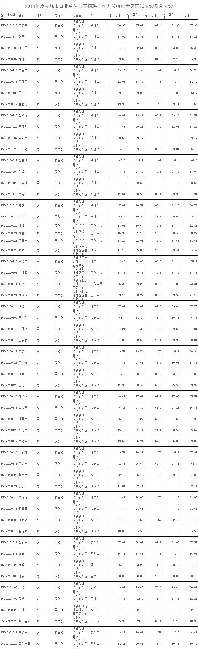 关于山东事业单位招聘笔试成绩的信息