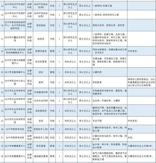 台州有哪些事业单位招聘(临海事业单位招聘2020)