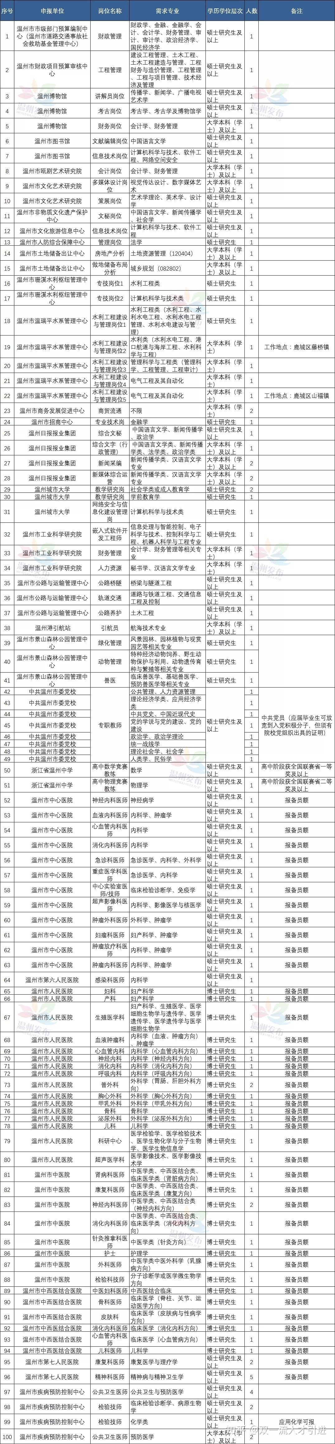 温州事业单位体检名单(事业单位体检标准2020)
