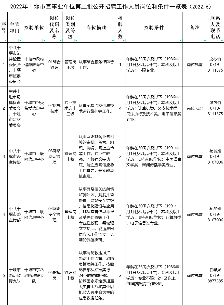 五通事业单位报名时间(昆明市第二批事业单位招聘)