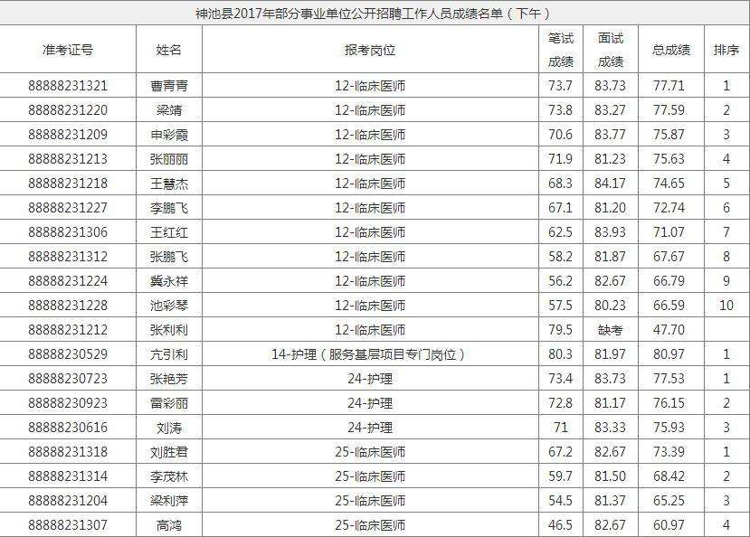 2017滨城事业单位成绩(2017包头事业单位笔试成绩)
