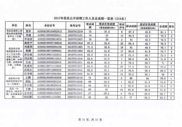2017滨城事业单位成绩(2017包头事业单位笔试成绩)