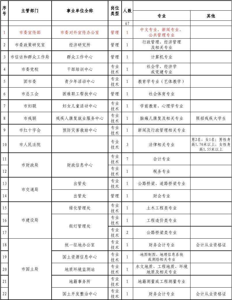 市直事业单位工作多少年的简单介绍