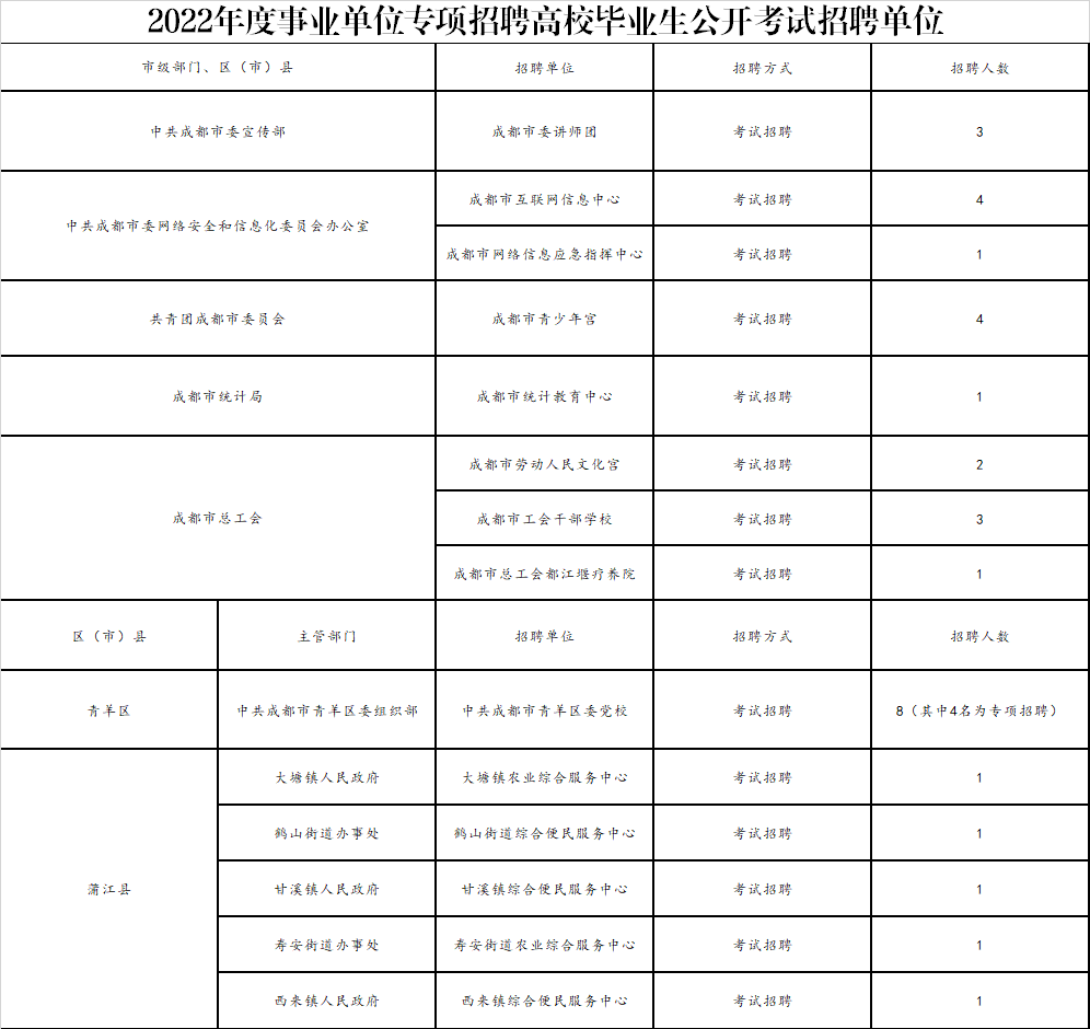 温江区事业单位(四川温江区人事考试网)