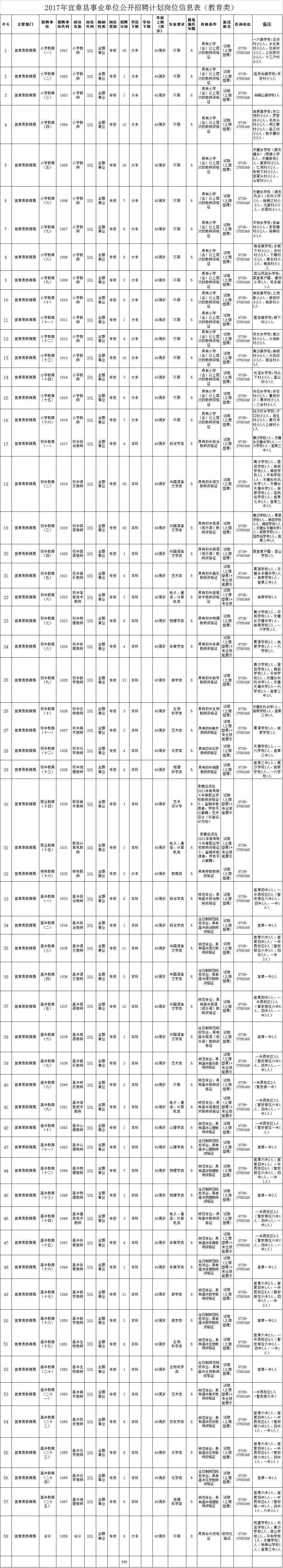 毕节2017事业单位最新招聘(毕节市织金县事业单位招聘第二批)