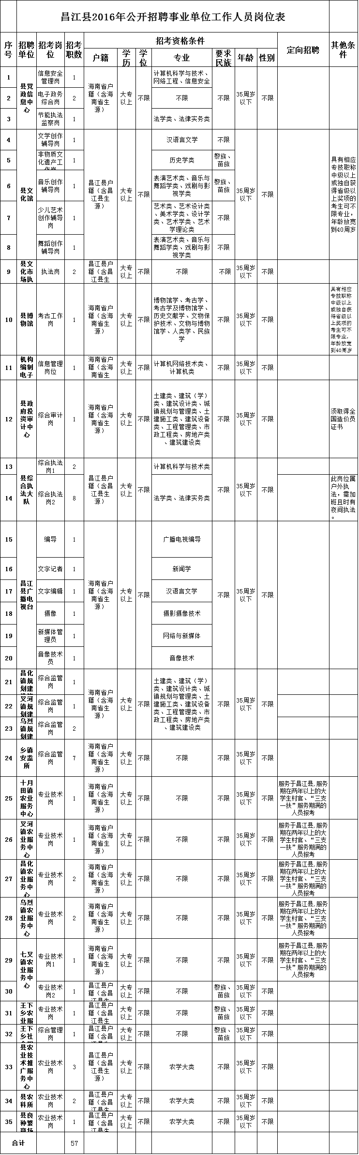 2016沿滩事业单位招聘信息(2016粤东西北事业单位招聘公告)