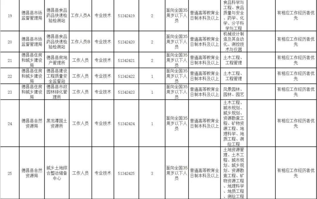 包含凉山州2010事业单位招聘的词条