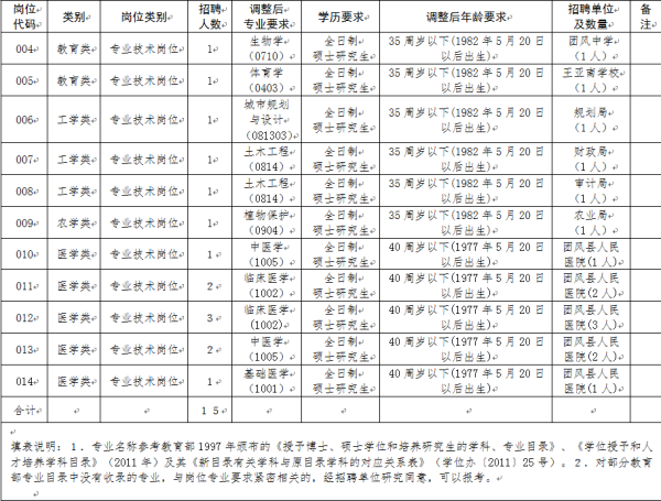黄冈事业单位公开招聘18人(2019年黄州区事业单位招聘)