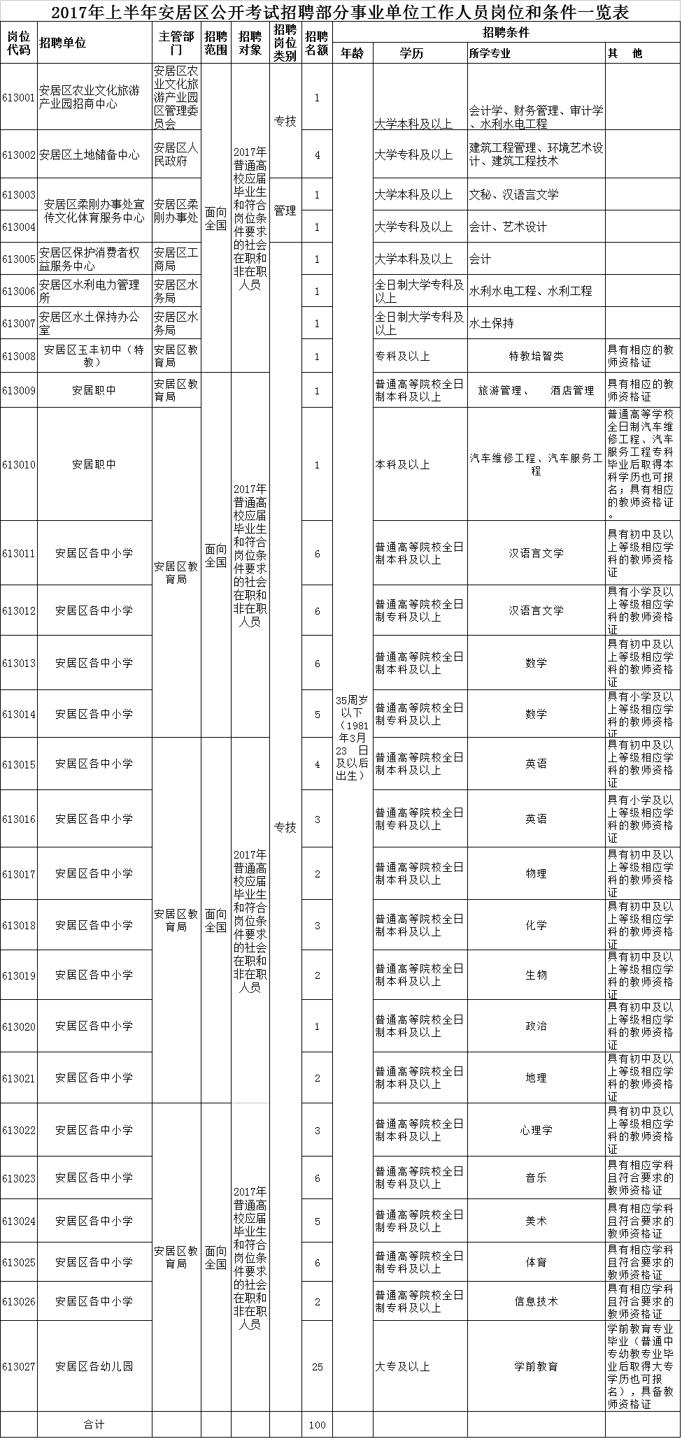 2017梁平事业单位招聘(梁平区卫生事业单位招聘43人)