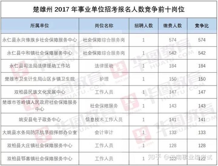 2015楚雄州事业单位(2020年事业单位招聘岗位表)