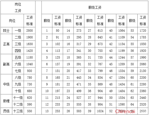 深圳事业单位编制工资(深圳2020行政事业单位)