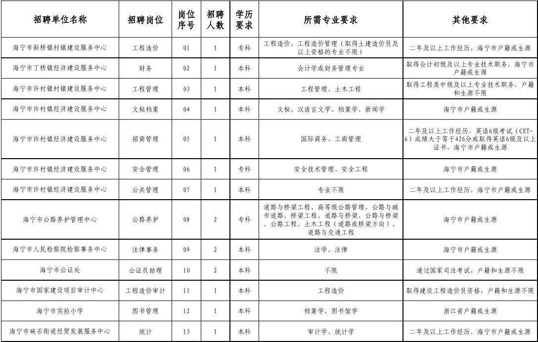 无锡市建设局事业单位招聘信息的简单介绍