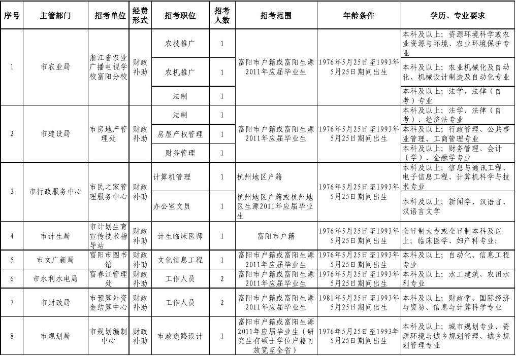 富阳事业单位报名人数(富阳事业单位招聘2020)