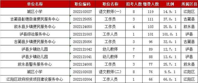 泸州事业单位补贴(退休人员补贴标准表)