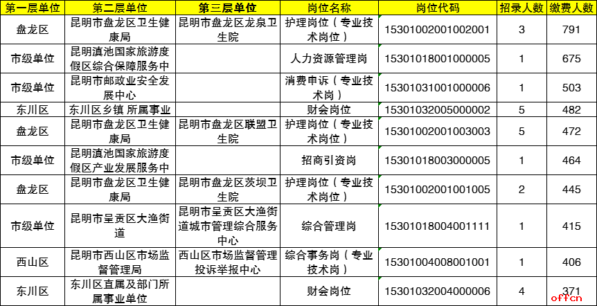 昆明事业单位医院招聘2015招聘信息网的简单介绍