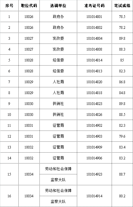 桐乡市事业单位面试公告(2019桐乡市事业单位招聘)