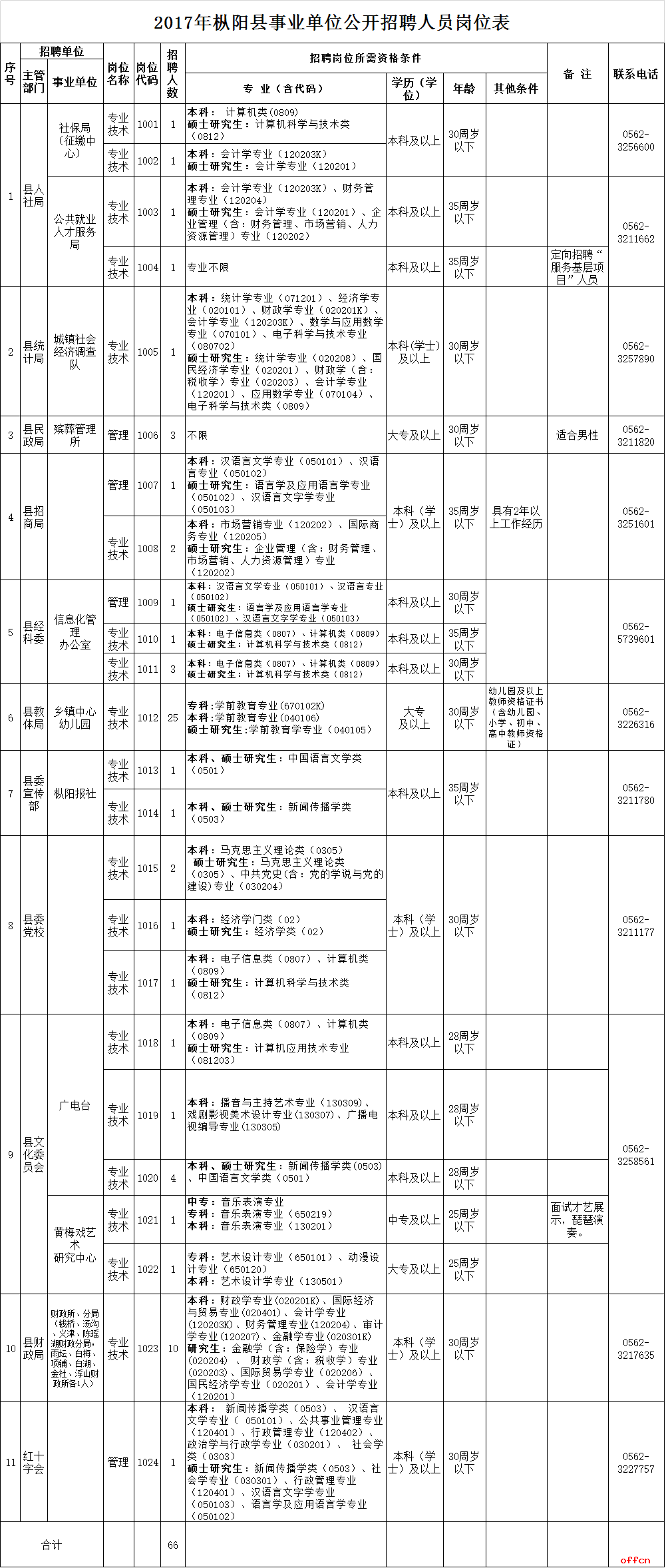 安徽太和事业单位招聘有编制吗(2019年太和县公务员录用名单)