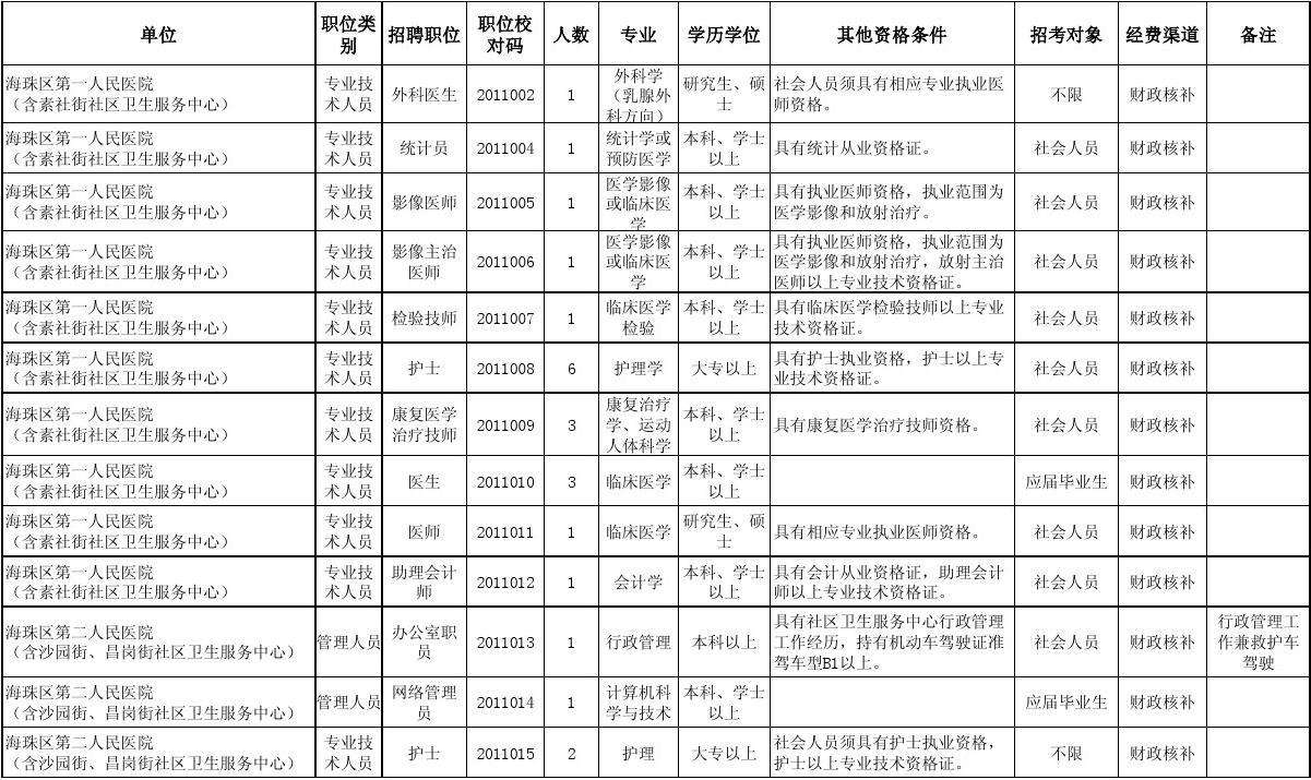 峄城事业单位职位表(峄城区政府网招聘信息)