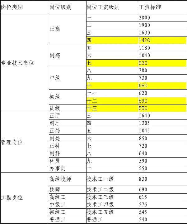 望江事业单位工资(事业编2022岗位工资表)