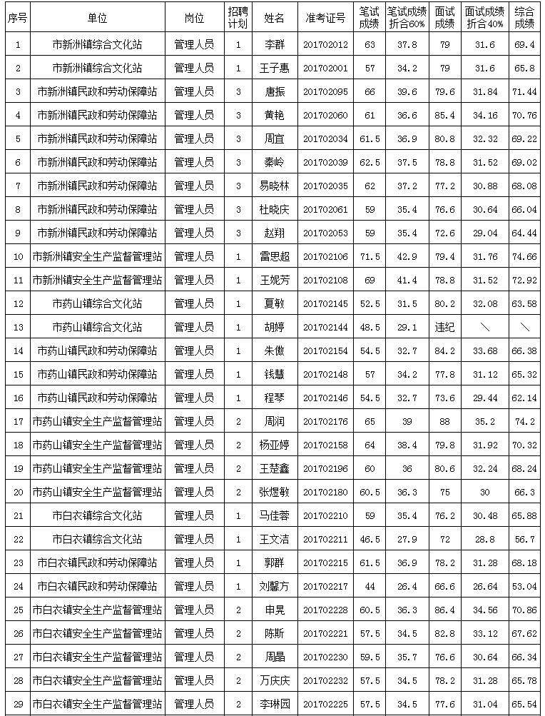 2017新余事业单位入围表(2017年崇义县事业单位笔试入围)