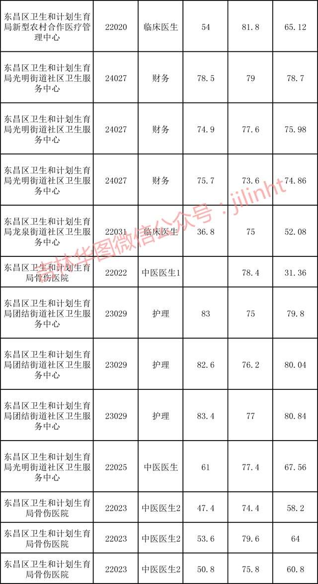2016青岛事业单位分数线(事业单位分数线一般多少分进面试)