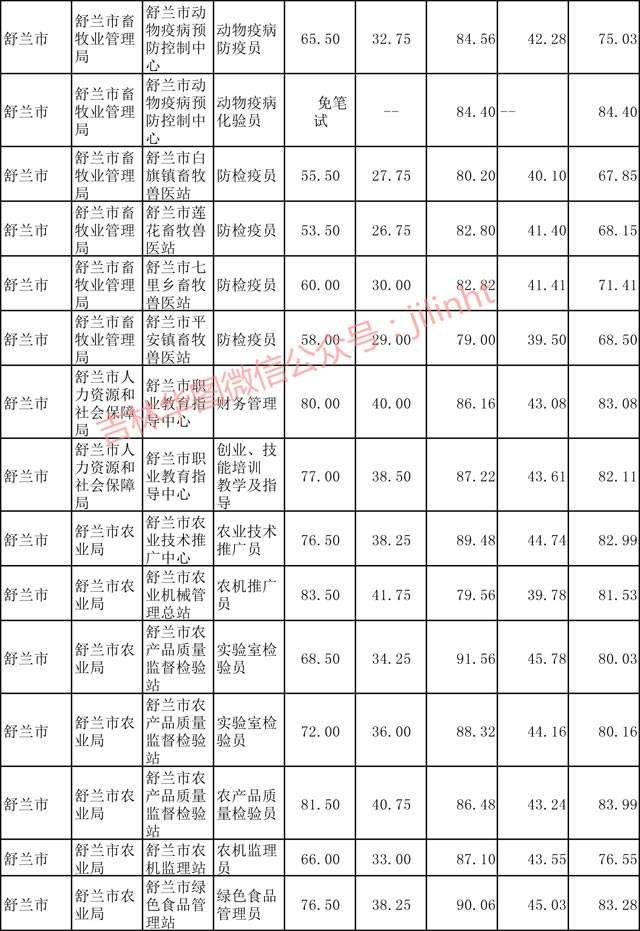 2016青岛事业单位分数线(事业单位分数线一般多少分进面试)