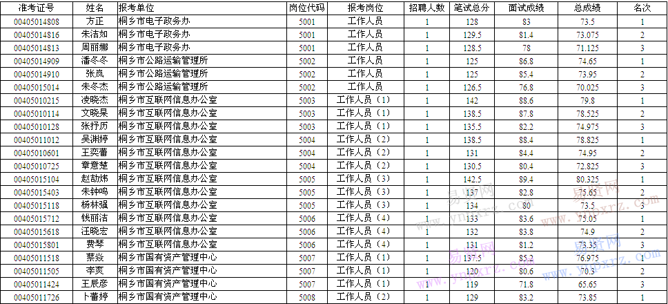 2016柳州市事业单位考试成绩的简单介绍