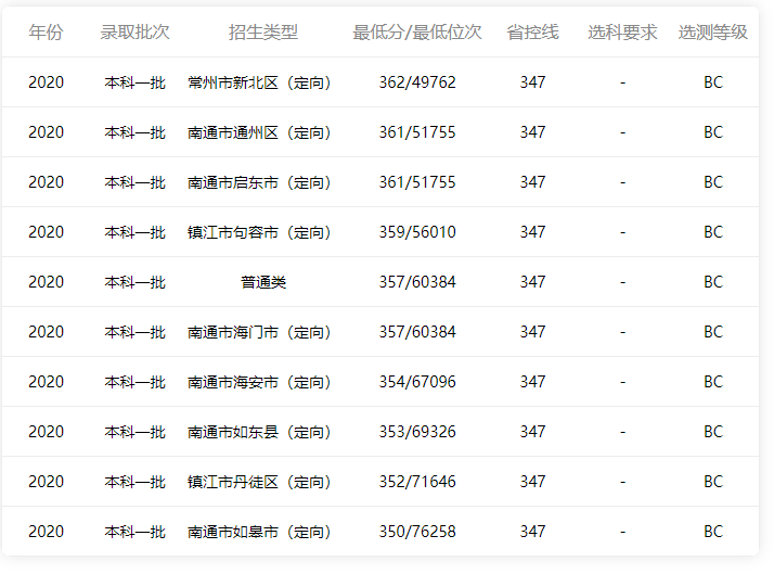 2017南通事业单位分数线(2017江苏南通中考录取分数线)