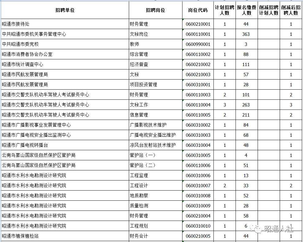 昭通事业单位招聘几次(昭通市人均工资是多少钱)