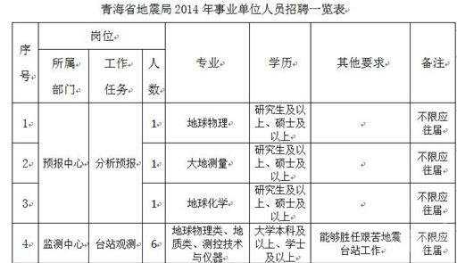 青海省201事业单位(522事业单位联考省份)