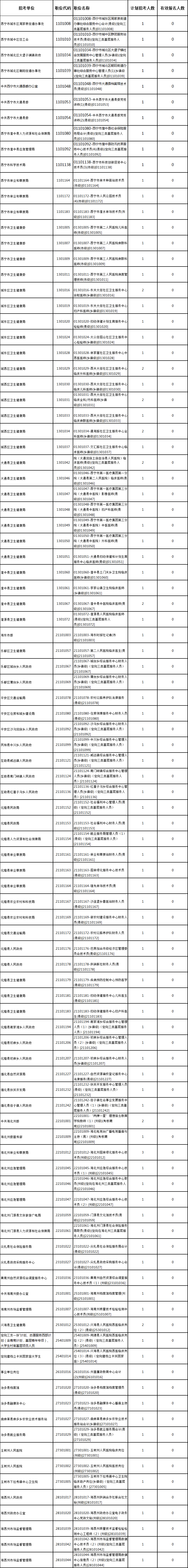 青海省201事业单位(522事业单位联考省份)