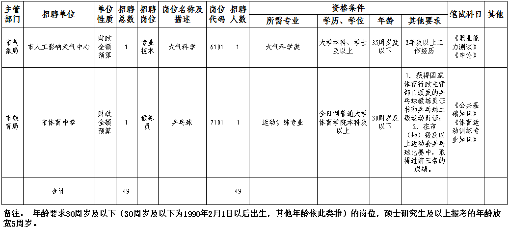 包含北京市城市管理委员会直属事业单位招聘的词条