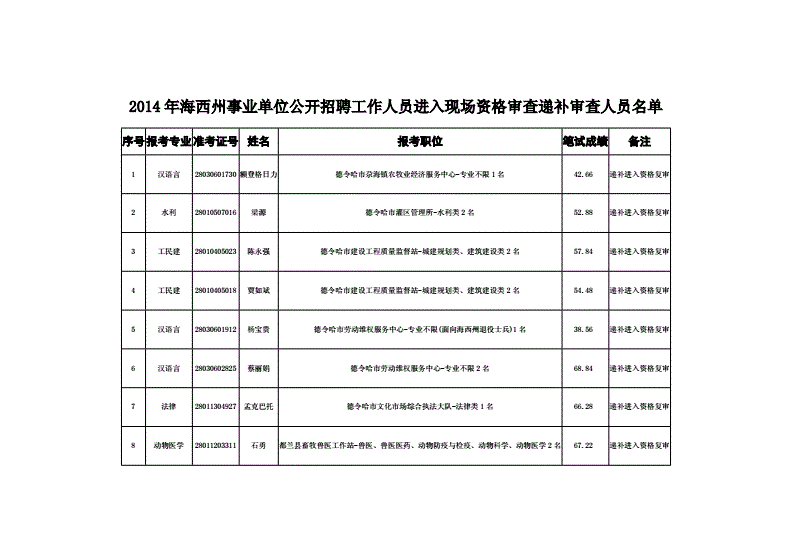 关于2017年海西州事业单位招聘的信息