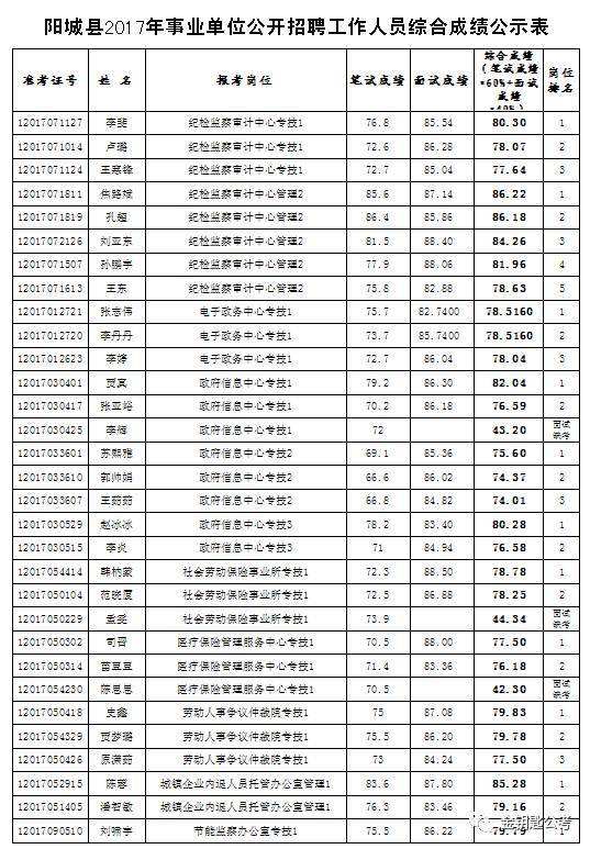 丰台事业单位成绩2017(2017年江西省招警合格名单)