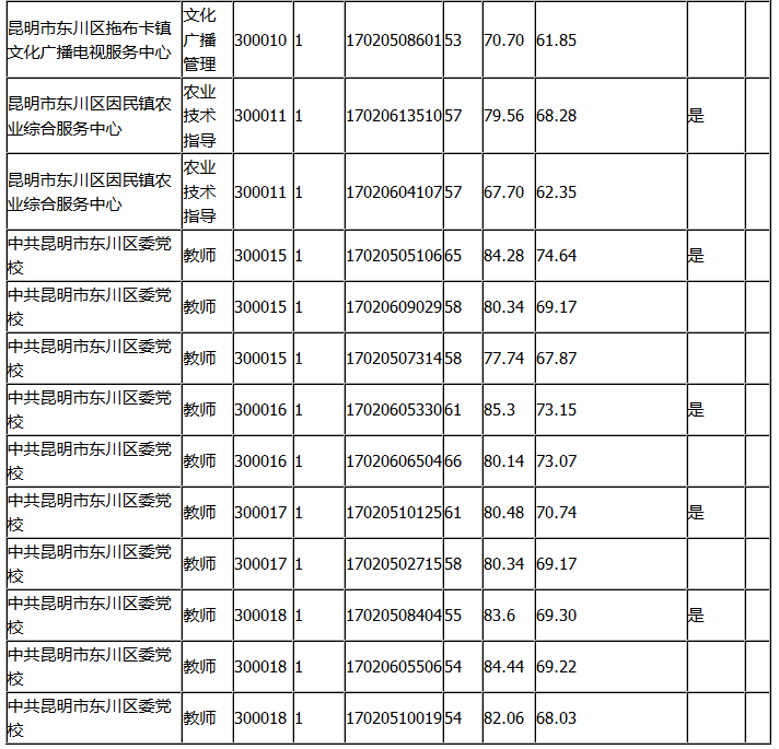 丰台事业单位成绩2017(2017年江西省招警合格名单)