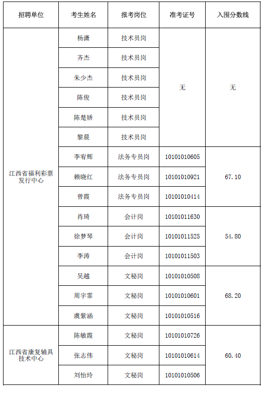 关于吉安事业单位招聘2015入围名单的信息