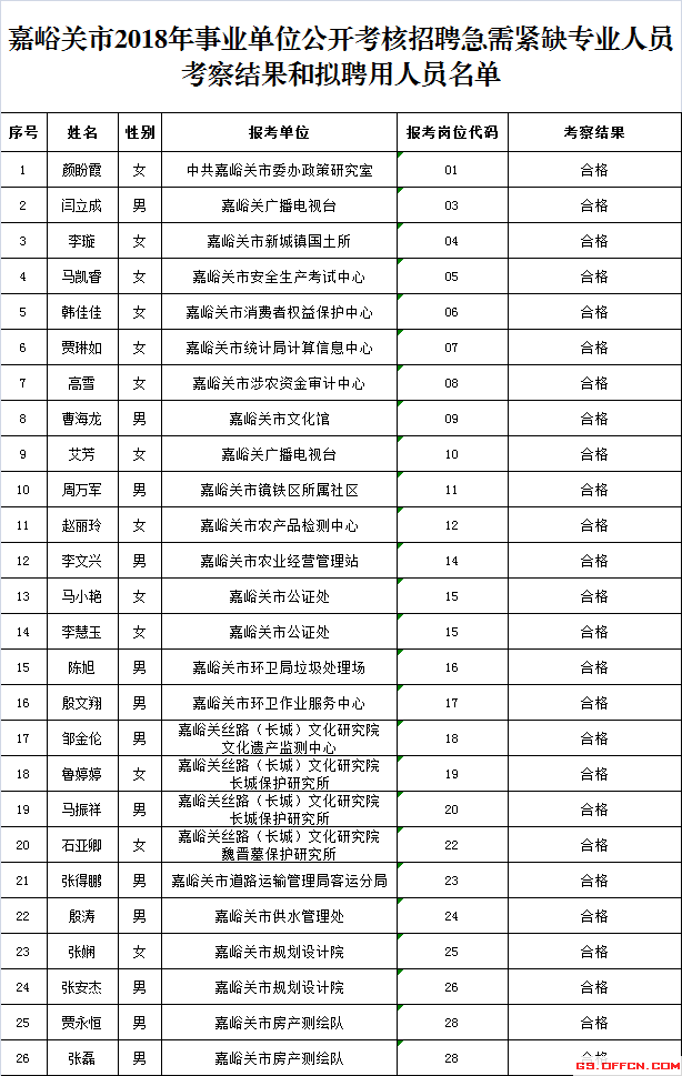关于吉安事业单位招聘2015入围名单的信息