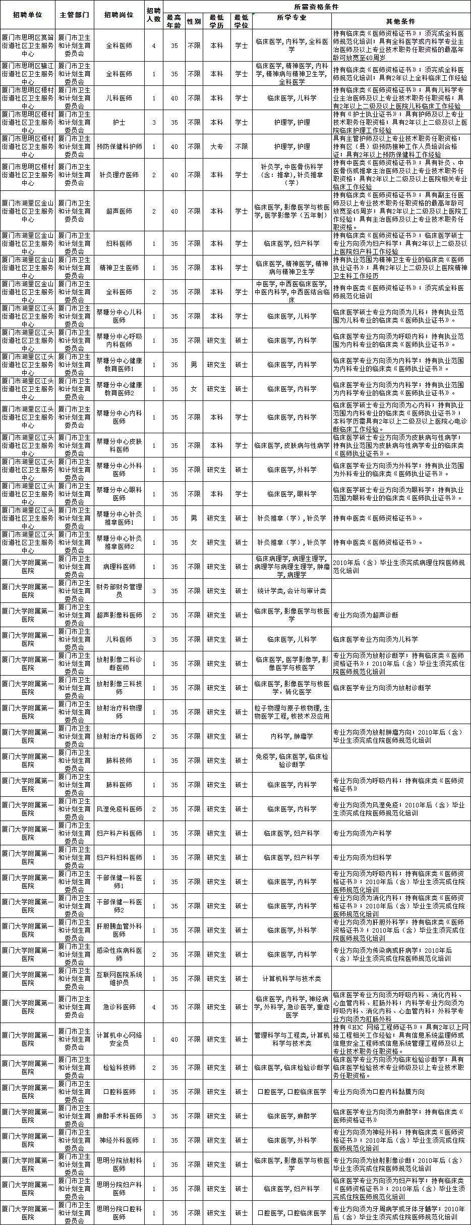 厦门事业单位非在编工资(2022年厦门有编制的招聘)