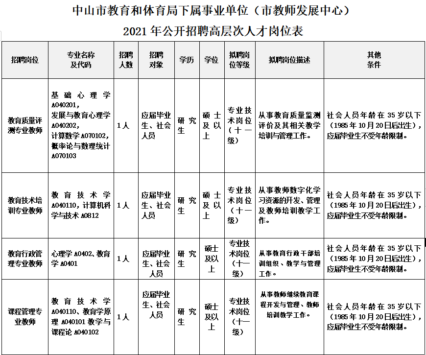 中山市事业单位招聘雇员(2022年中山事业编招聘)
