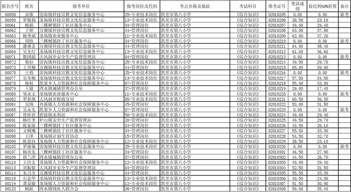 关于东莞市上半年事业单位招聘考试成绩的信息