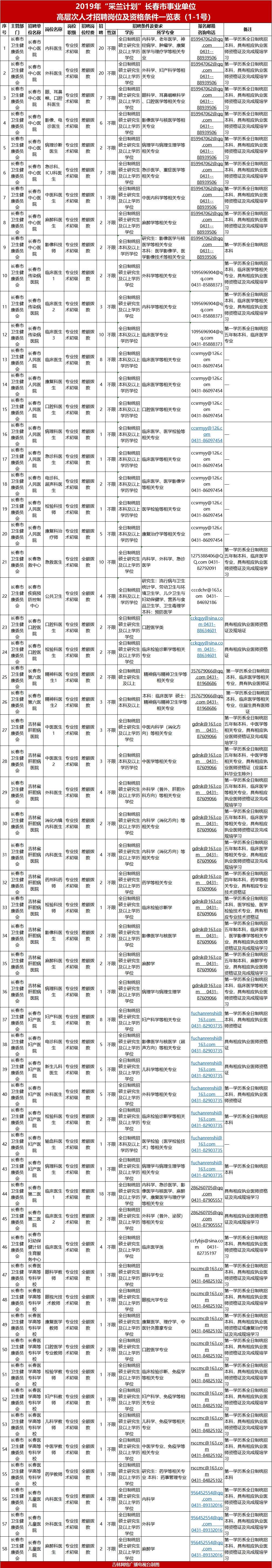关于长春有哪些事业单位招聘信息的信息