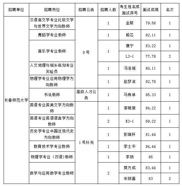 关于长春有哪些事业单位招聘信息的信息