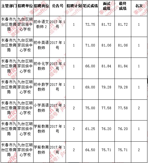江苏徐州事业单位招聘硕士成绩第一的简单介绍