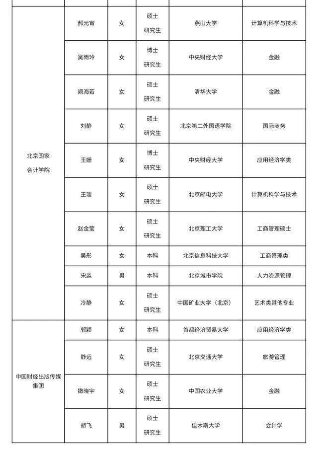 财政部事业单位拟录取名单(事业编录取公示在哪个网站上公布的)
