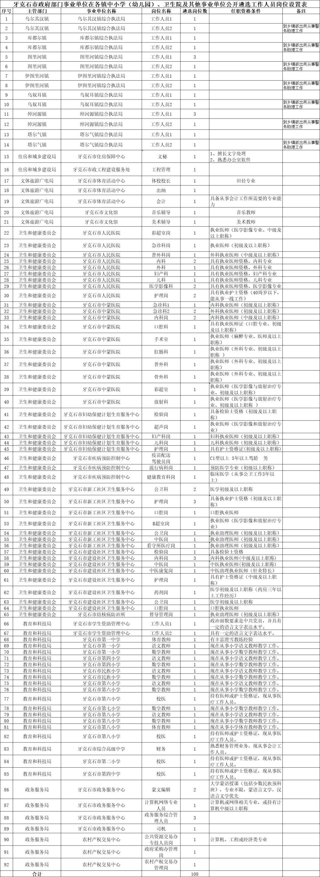 临汾尧都区事业单位(2022年事业单位招聘)