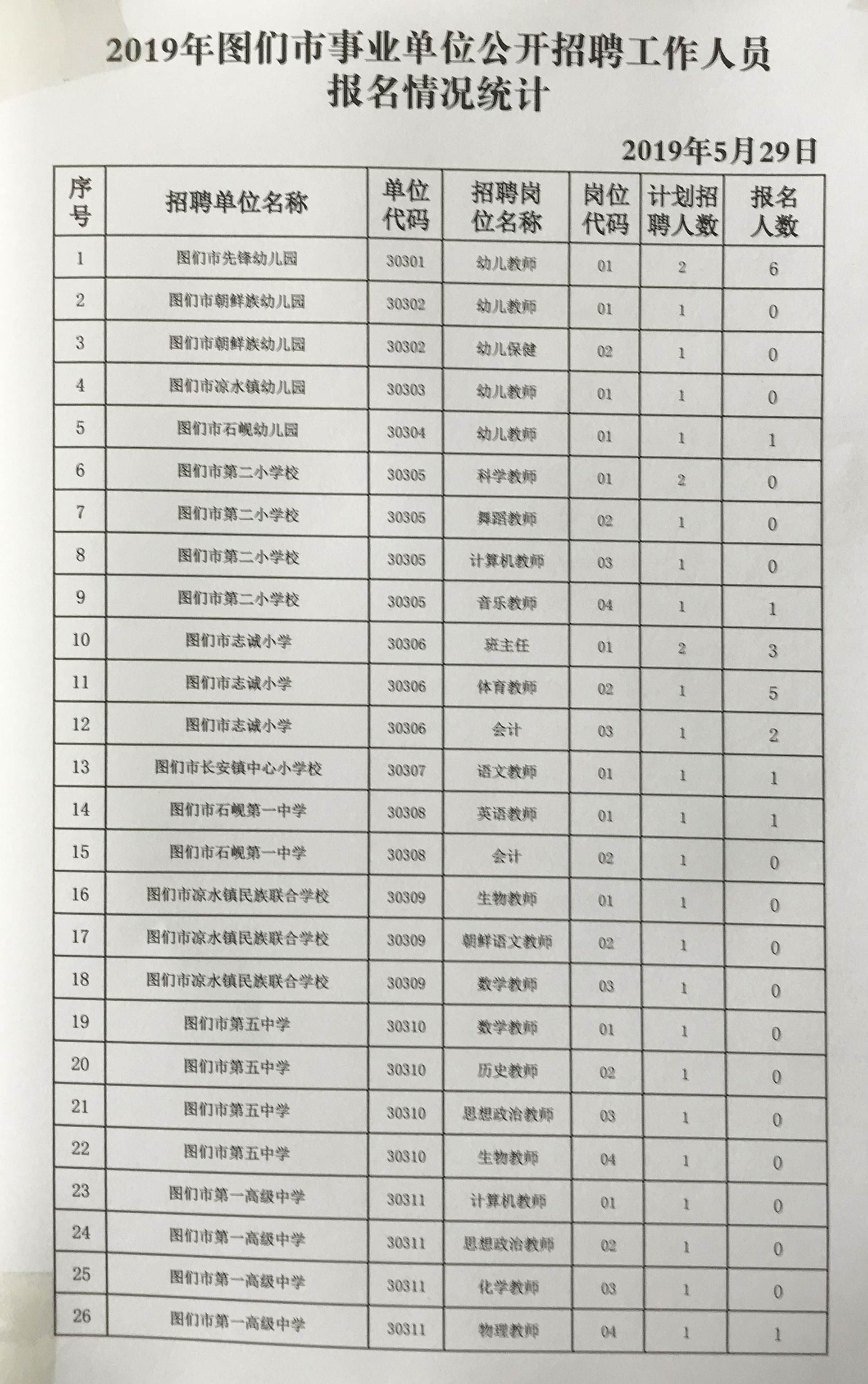 2017年临沧市事业单位报名人数统计的简单介绍