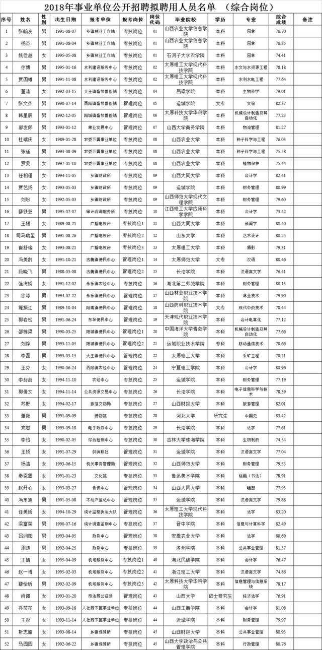 尧都区事业单位名单(2022事业编制招聘岗位)