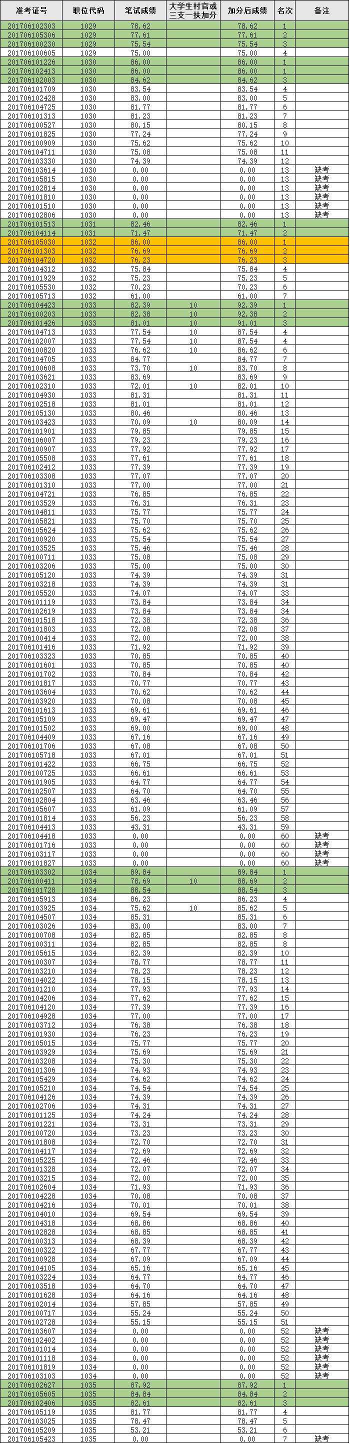 东营市2017事业单位考试笔试成绩的简单介绍