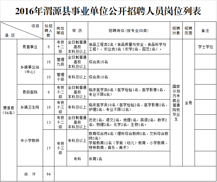 2016黟县事业单位招聘(国发2016年3号文件全文)