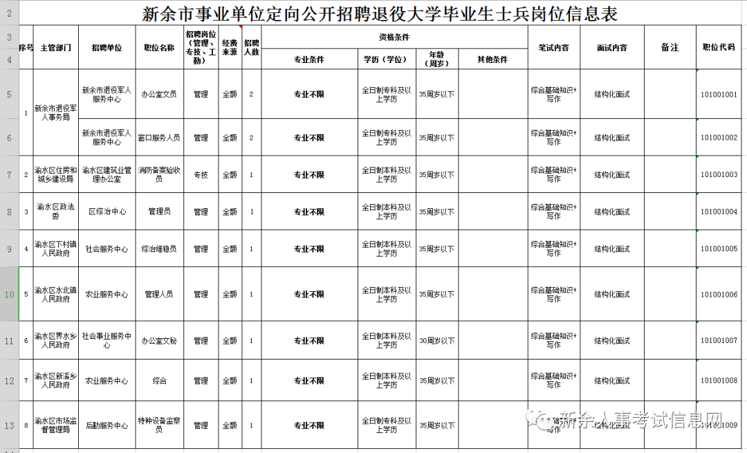 新余行政事业单位招聘(2020新余事业单位考试入围名单)